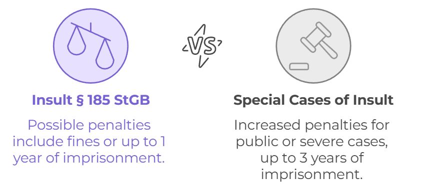 The image illustrates the various penalties that may result from an insult under § 185 StGB and other forms of insult.