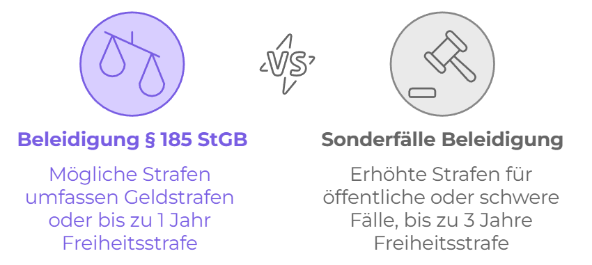 The image shows the individual penalties that may be imposed for an insult under Section 185 StGB and other forms of insult.